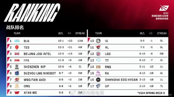 4月10日至12日LPL春季賽常規(guī)賽收官，14日后賽況如何？