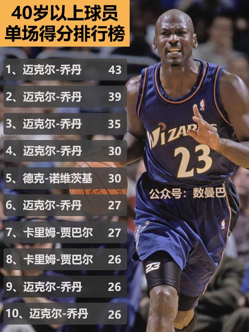 NBA歷史單賽季得分王_nba歷史單場得分王_NBA歷史得分榜排名