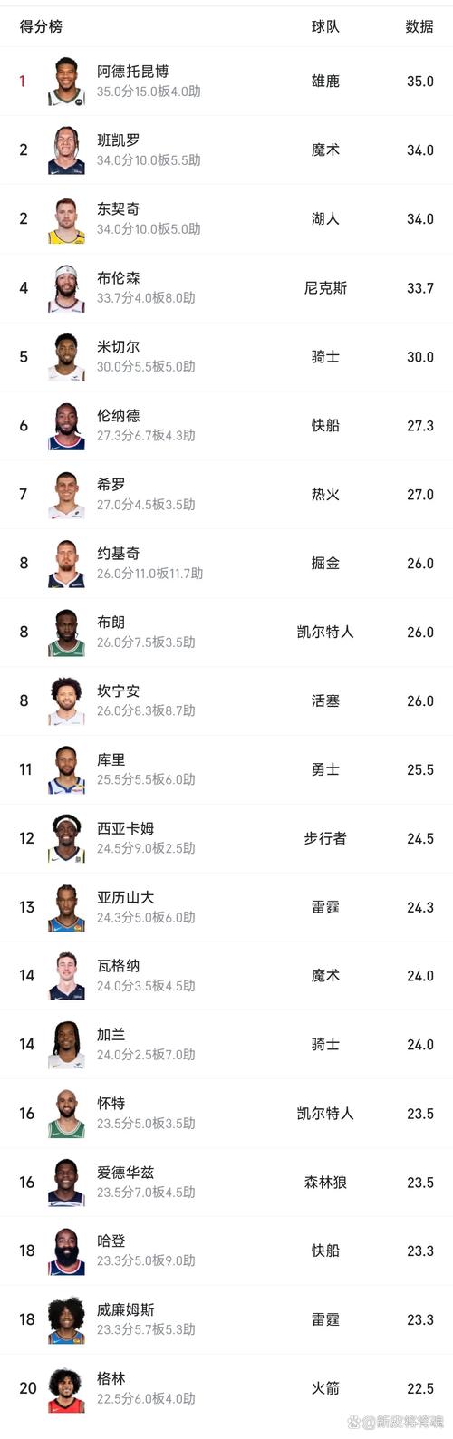 近十年NBA季后賽總助攻排行榜_nba季后賽助攻榜排名_季后賽總助攻球員排名