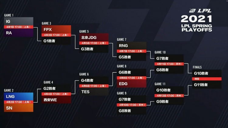 LPL春季賽季后賽賽程出爐：4月1日開戰(zhàn)，IG首戰(zhàn)RA，完整對陣公布