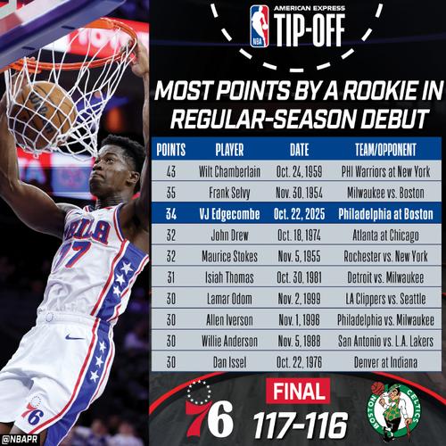 2025年NBA新秀表現(xiàn)_2025年nba新秀數(shù)據(jù)_NBA歷史上首秀單場得分最高球員