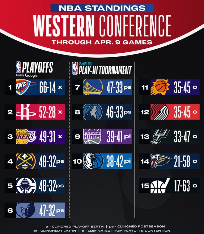 NBA最新排名：快船跌至第5，掘金升至第4！西部格局生變