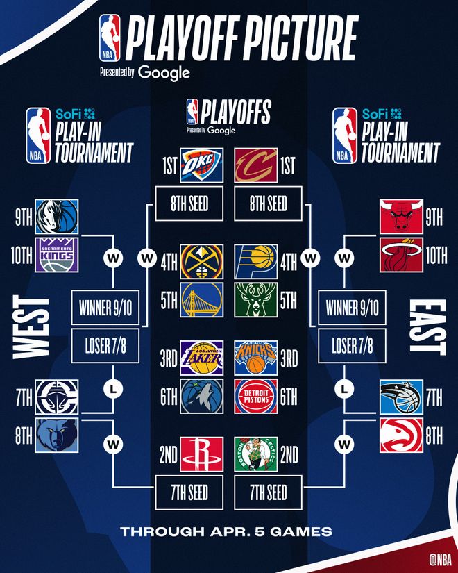 NBA常規(guī)賽比賽結(jié)果_nba東部排名2025最新_NBA西部排名更新