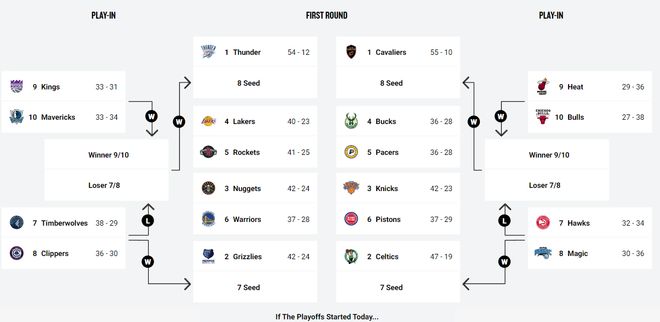 NBA常規(guī)賽最新排名_nba東部排名2025最新_NBA西部排名變化